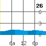 STP Dock #1 tide chart for Wednesday, July 26, 2023