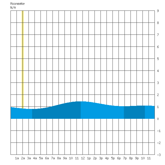 STP Dock #1 tide chart for Saturday, July 29, 2023