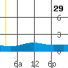 STP Dock #1 tide chart for Saturday, July 29, 2023