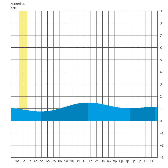 STP Dock #1 tide chart for Sunday, July 30, 2023
