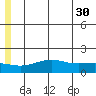 STP Dock #1 tide chart for Sunday, July 30, 2023