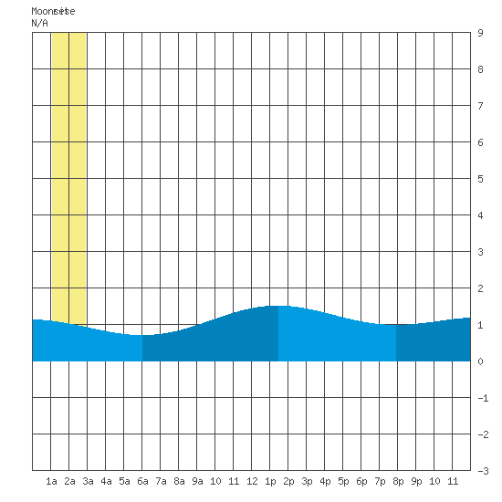 STP Dock #1 tide chart for Monday, July 31, 2023