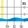 STP Dock #1 tide chart for Monday, July 31, 2023