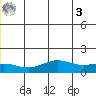 STP Dock #1 tide chart for Monday, July 3, 2023