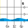 STP Dock #1 tide chart for Thursday, July 6, 2023