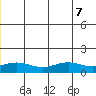 STP Dock #1 tide chart for Friday, July 7, 2023