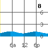 STP Dock #1 tide chart for Saturday, July 8, 2023