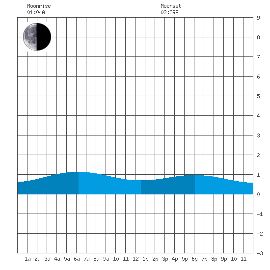 STP Dock #1 tide chart for Sunday, July 9, 2023