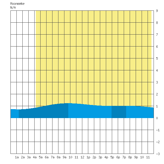 STP Dock #1 tide chart for Thursday, August 10, 2023