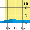 STP Dock #1 tide chart for Thursday, August 10, 2023