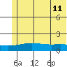 STP Dock #1 tide chart for Friday, August 11, 2023
