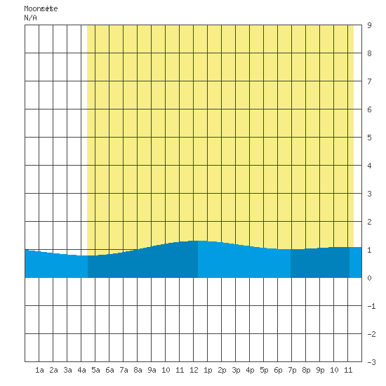 STP Dock #1 tide chart for Saturday, August 12, 2023