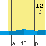STP Dock #1 tide chart for Saturday, August 12, 2023