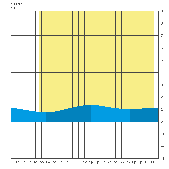 STP Dock #1 tide chart for Sunday, August 13, 2023