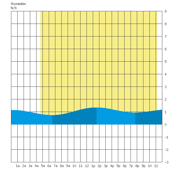 STP Dock #1 tide chart for Monday, August 14, 2023