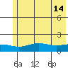 STP Dock #1 tide chart for Monday, August 14, 2023