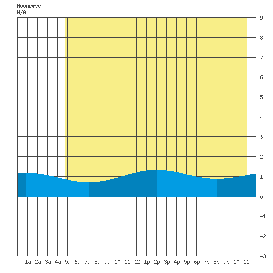 STP Dock #1 tide chart for Tuesday, August 15, 2023