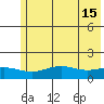 STP Dock #1 tide chart for Tuesday, August 15, 2023