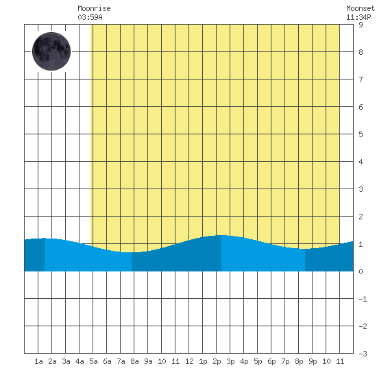 STP Dock #1 tide chart for Wednesday, August 16, 2023