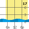 STP Dock #1 tide chart for Thursday, August 17, 2023