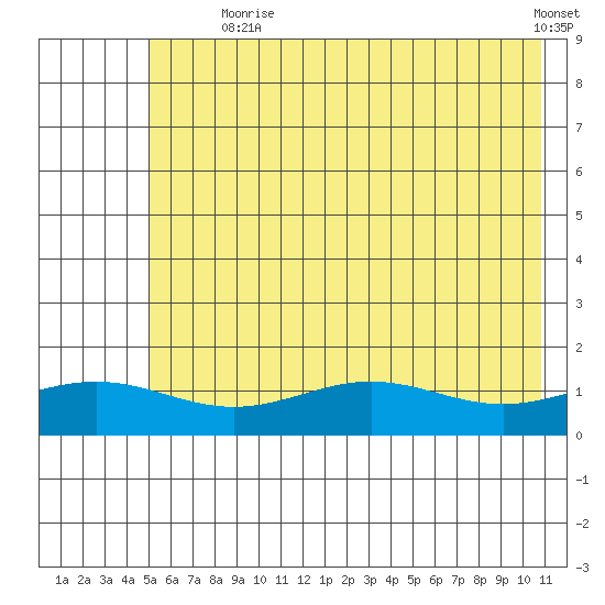 STP Dock #1 tide chart for Friday, August 18, 2023