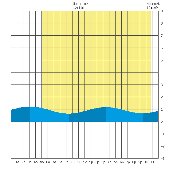 STP Dock #1 tide chart for Saturday, August 19, 2023