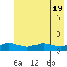 STP Dock #1 tide chart for Saturday, August 19, 2023