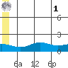 STP Dock #1 tide chart for Tuesday, August 1, 2023