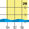 STP Dock #1 tide chart for Sunday, August 20, 2023
