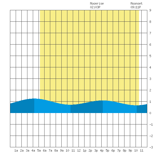 STP Dock #1 tide chart for Monday, August 21, 2023