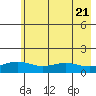 STP Dock #1 tide chart for Monday, August 21, 2023