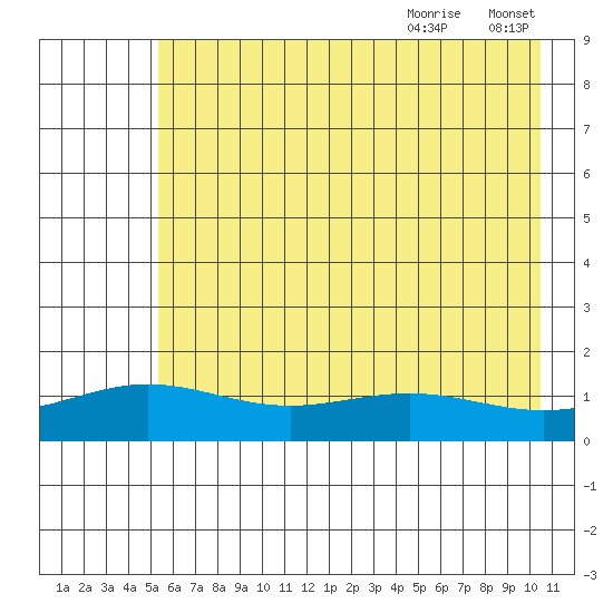 STP Dock #1 tide chart for Tuesday, August 22, 2023