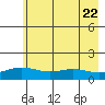 STP Dock #1 tide chart for Tuesday, August 22, 2023