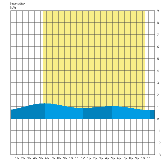 STP Dock #1 tide chart for Wednesday, August 23, 2023