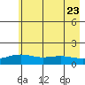 STP Dock #1 tide chart for Wednesday, August 23, 2023