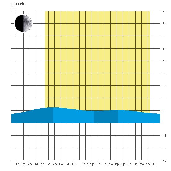 STP Dock #1 tide chart for Thursday, August 24, 2023