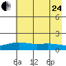 STP Dock #1 tide chart for Thursday, August 24, 2023