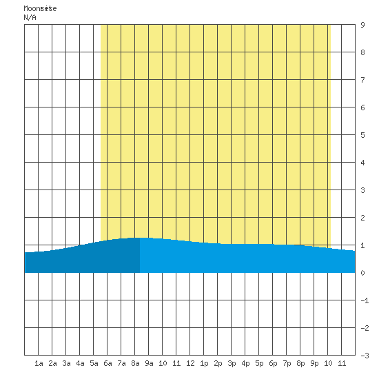 STP Dock #1 tide chart for Friday, August 25, 2023