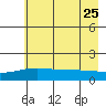 STP Dock #1 tide chart for Friday, August 25, 2023