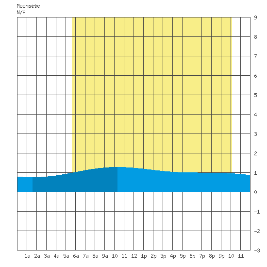 STP Dock #1 tide chart for Saturday, August 26, 2023