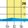 STP Dock #1 tide chart for Saturday, August 26, 2023