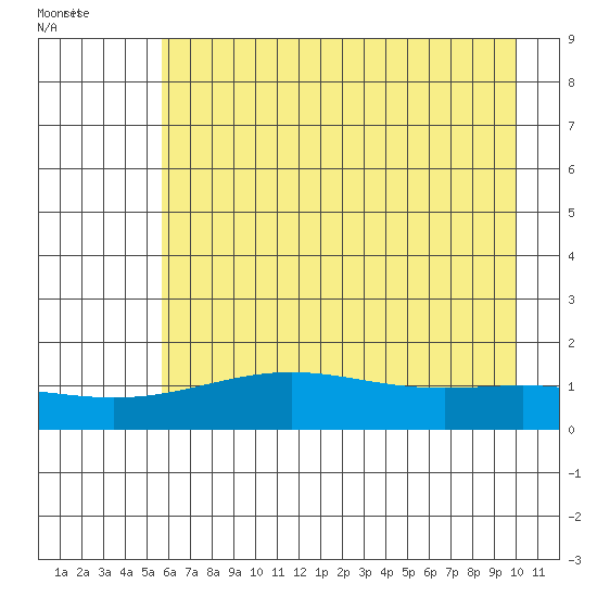 STP Dock #1 tide chart for Sunday, August 27, 2023