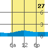 STP Dock #1 tide chart for Sunday, August 27, 2023