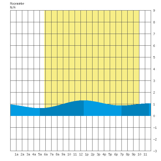 STP Dock #1 tide chart for Monday, August 28, 2023