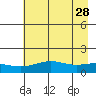STP Dock #1 tide chart for Monday, August 28, 2023