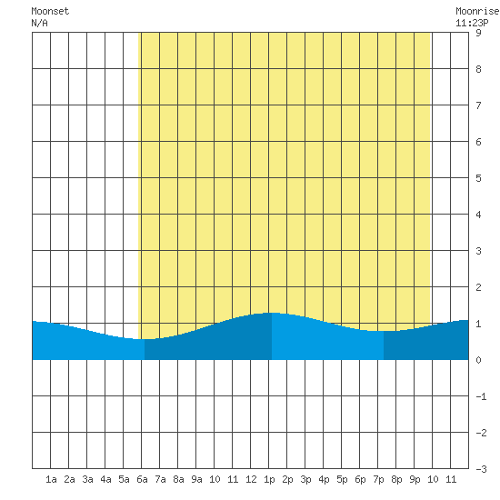 STP Dock #1 tide chart for Tuesday, August 29, 2023