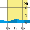 STP Dock #1 tide chart for Tuesday, August 29, 2023