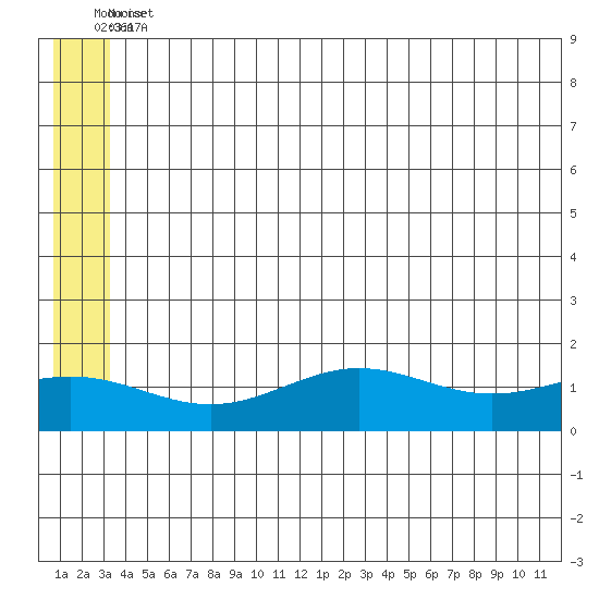 STP Dock #1 tide chart for Wednesday, August 2, 2023