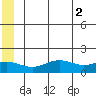 STP Dock #1 tide chart for Wednesday, August 2, 2023