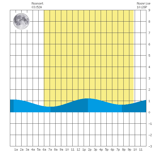 STP Dock #1 tide chart for Wednesday, August 30, 2023